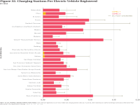 Fig 32 Charging Stations per EV