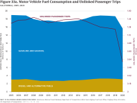 Figure 33a Motor Vehicle Fuel and UPTs