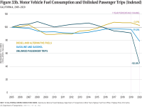 Figure 33b Motor Vehicle Fuel and UPTs (Indexed)