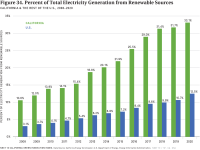 Fig 34 Percent of Total Electricity Generation from Renewable Sources