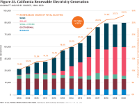 Fig 35 CA Renewable Electricity Generation