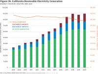 Fig 36 CA Renewable Electricity Generation by Location