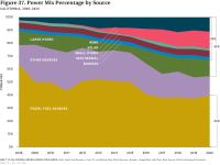 Fig 37 CA Power Mix by Source