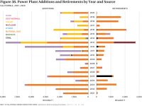 Fig 38 Power Plant Additions Retirements