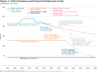 Fig 4 GHG Emissions and Projected Reduction Goals