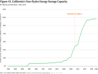 Fig 43 CA Non-Hydro Storage Capacity