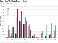 Fig 44a Wind Curtailment