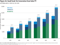 Fig 46 Small Scale Net Generation