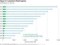 Fig 47 Cumulative Wind Capacity