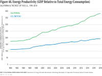 Fig 48 Energy Productivity