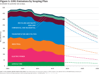 Fig 5 GHG Emissions by Scoping Plan