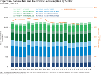 Fig 52 Natural Gas and Electricity Consumption by Sector