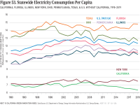 Fig 53 Statewide Electricity Consumption