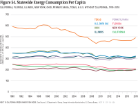 Fig 54 Statewide Energy Consumption Per Capita