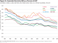 Fig 55 Statewide Electricity Bill as a Percent of GDP