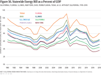 Fig 56 Statewide Energy Bill as a Percent of GDP