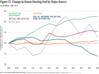 Fig 57 Change in House Heating Fuel by Major Source