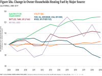 Fig 58a Change in House Heating Fuel by Major Source