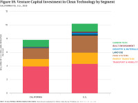 Fig 59 VC Investment in Clean Tech by Segment