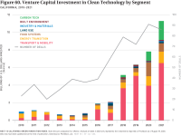 Fig 60 VC Investment Clean Tech by Segment