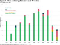 Fig 61 Clean Technology Entrances/Exits Over Time