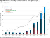Fig 62 Clean Tech Investments Over Time