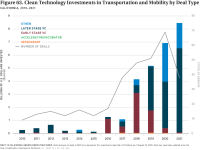 Fig 63 Clean Tech Investments in Transport