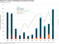 Fig 64 Clean Tech Investments in Solar