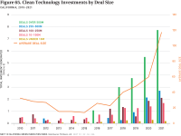 Fig 65 Clean Tech Investment by Deal Size