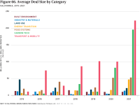 Fig 66 Average Deal Size by Category