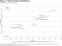 Fig 7 Carbon Intensity and Efficiency