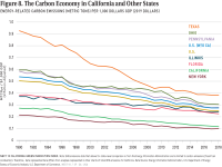 Fig 8 Carbon Economy in CA and Other States