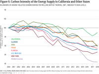 Fig 9 Carbon Intensity of Energy Supply