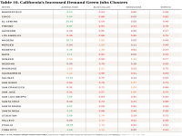 Table 10 Increased Demand Clusters