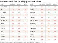 Table 11 New and Emerging Green Job Clusters