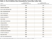 Table 12 Most Demand Abilities