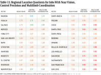 Table 13 Regional LQs for Green Job Transition Abilities