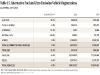 Table 15 Alt Fuel and ZEV Registrations