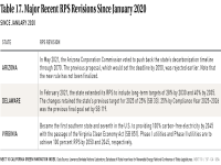 Table 17 Recent RPS Revisions