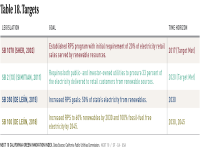 Table 18 RPS Targets