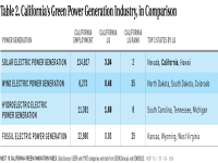 Table 2 CA Green Power Generation Industry