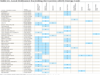 Table 21 Local Ordinances