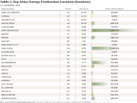 Table 3 Solar Energy Production LQ