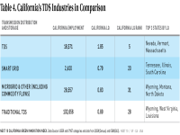 Table 4 TDS Specialization by MSA