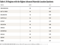 Table 6 Regions with Highest Advanced Materials LQs