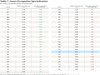 Table 7 Green Occupation Specialization