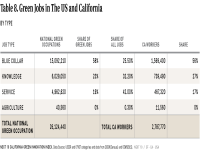 Table 8 Green Jobs U.S. and CA