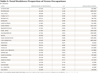 Table 9 Workforce Proportion Green Occupations