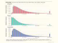 Fig 1 Annual Residual Cost Burden by IOU