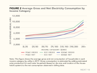 Fig 2 Average Gross and Net Electricity Consumption